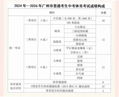 中考体育考哪些项目以及标准：2024年最新完整指南
